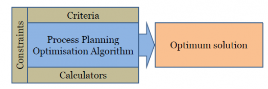 Process and Production Planning module																	