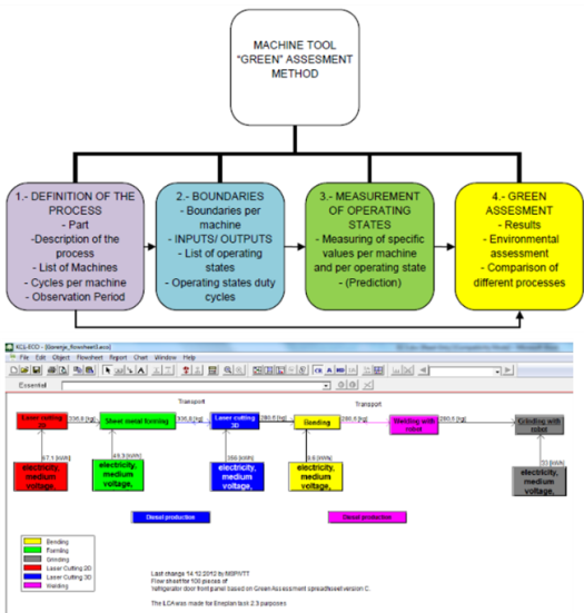 Green Assessment Method																			